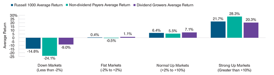 Dividend Growers Have Outperformed in All But the Strongest Up Markets Bar Chart