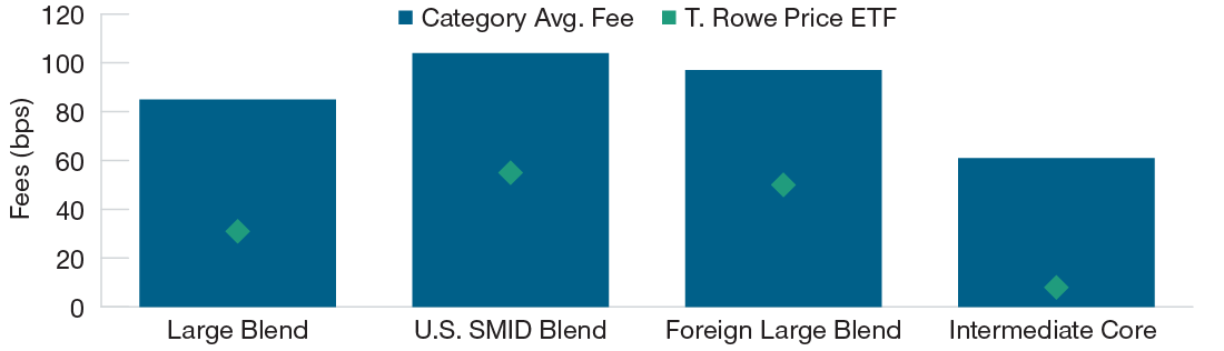 A graphic illustrating that T. Rowe Price active ETF fees are 42% to 54% lower than the average fees of mutual funds in the same category as of June 30, 2023.