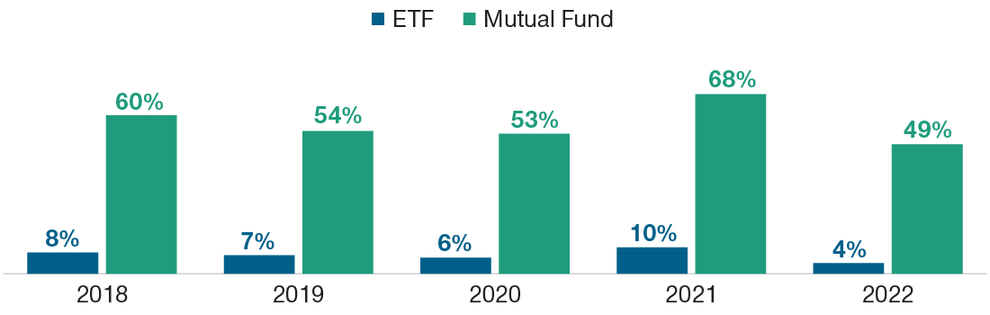 Bar chart is showing that exchange-traded funds (ETFs) distributed fewer capital gains than mutual funds between 2018 and 2022.