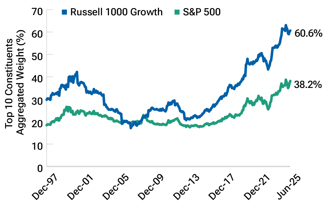Line chart showing that the S&P 500 and the Russell 1000 Growth indices have become significantly more concentrated over the past decade.