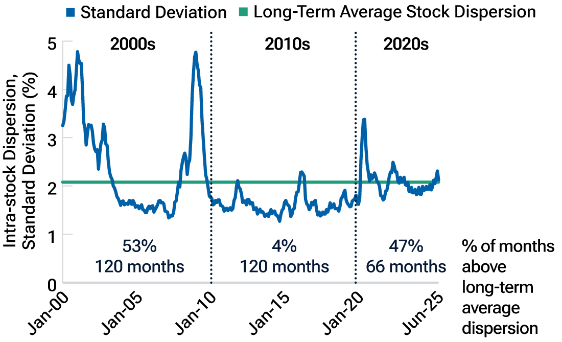 Line chart showing that stock performance dispersion was heavily dampened down by loose monetary policy in the 2010s but has started to rise again.