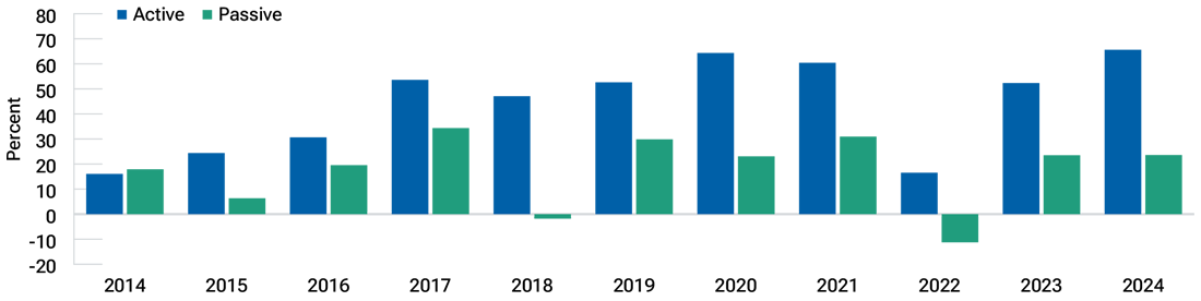 Bar chart showing that active exchange-traded funds (ETFs) have been growing at a faster rate than passive ETFs for almost a decade.