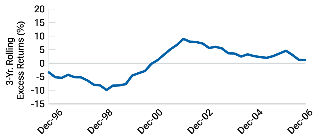 Line chart showing that active managers delivered strong alpha after the bursting of the tech bubble.