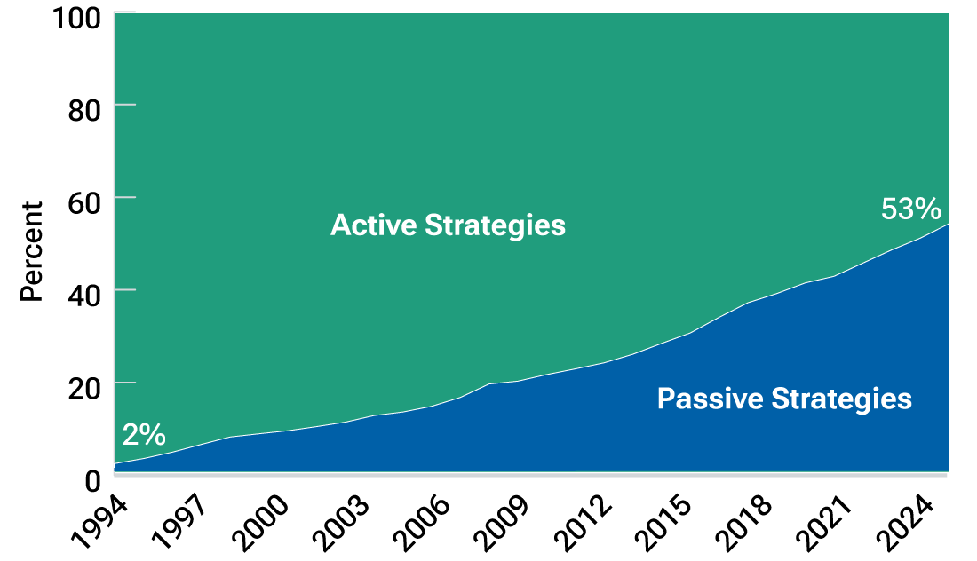 Line chart showing how passive strategies have grown to claim more than half of the U.S. mutual fund and exchange-traded fund market over 30 years.