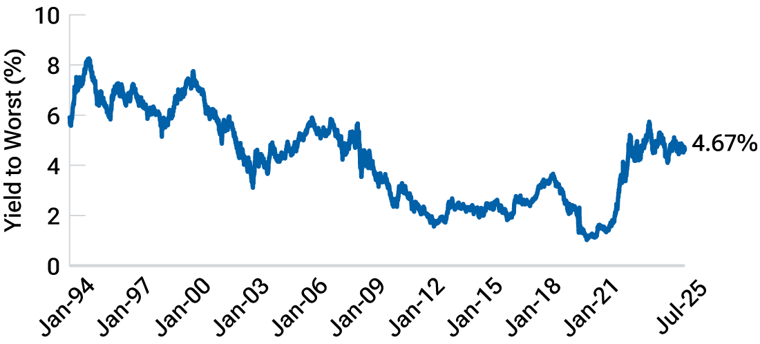 Line chart showing that, after declining for decades, U.S. bond yields have spiked since 2020.