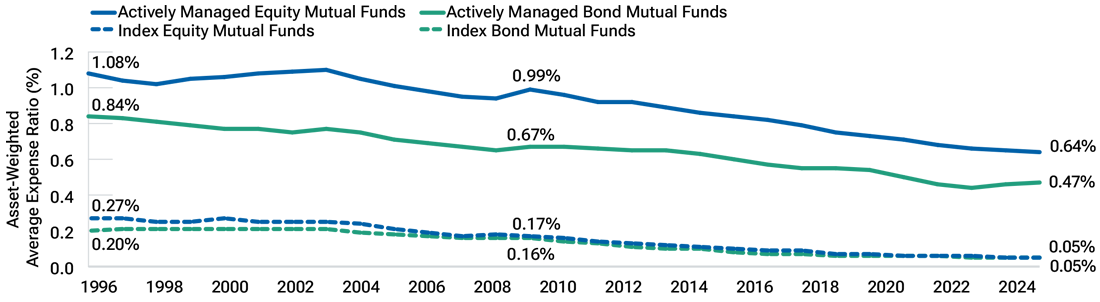Line chart showing that while the fees for both passive and active strategies have fallen in recent years, the gap between them is narrowing.
