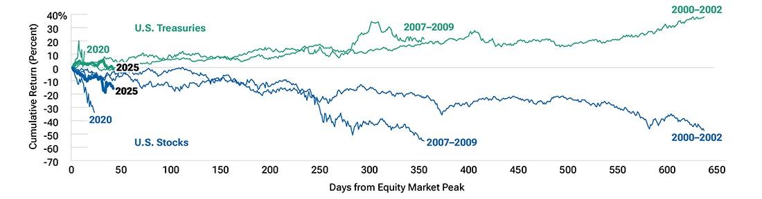Line chart showing that U.S. Treasuries did not rally during the recent stock market downturn.