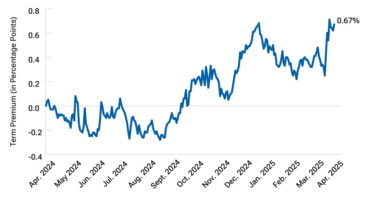 Line chart showing that the term premium for the 10-year Treasury note rose sharply in April 2025.
