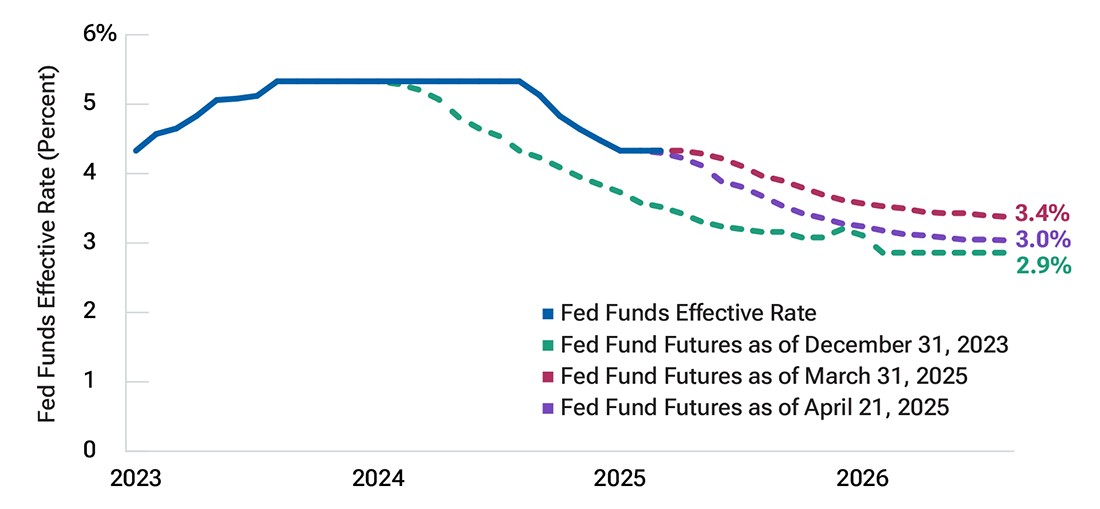 Line chart showing that projections for the federal funds rate have not fallen very much.