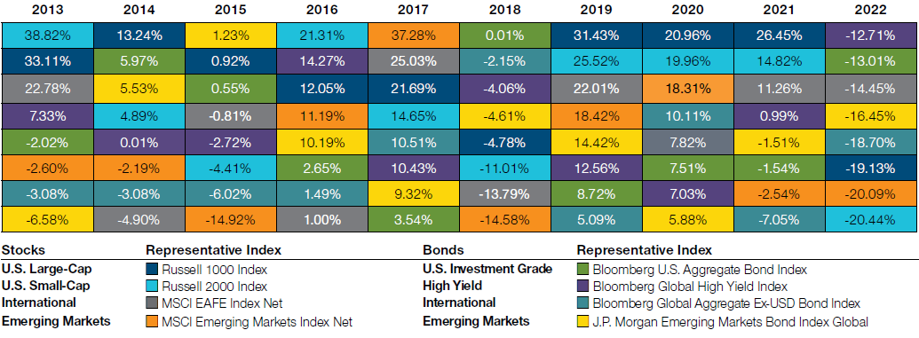 From year to year, the top-performing equity categories are constantly changing.