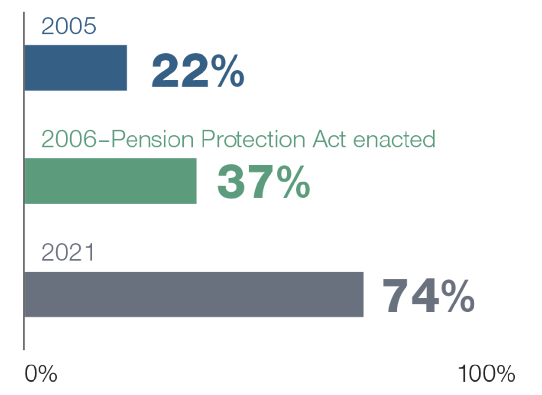 Increase of Adoption of Auto-enrollment by 401(k) Plan Sponsors Graphic with Text