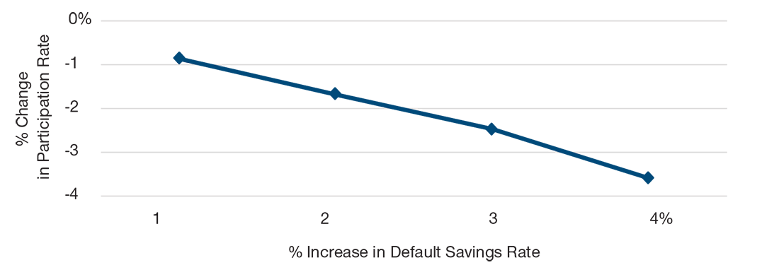 Significance of Raising Default Savings Rates in 401(k) Plans Line Graph