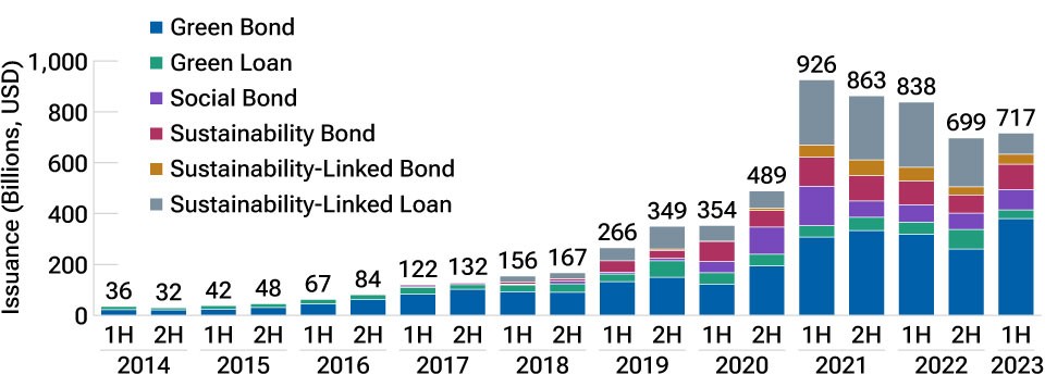 A bar chart of annual sustainable debt issuance by instrument type where the amount of issuance has increased.