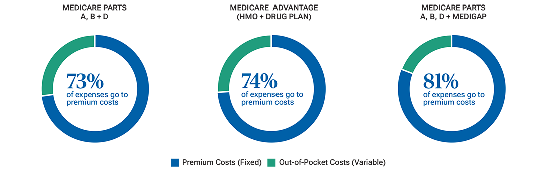 Donut charts showing the average costs of health premiums for the three Medicare Advantage Plans.