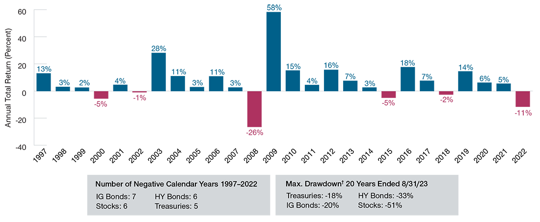 A bar chart of high yield bond calendar year returns where few instances of negative returns have occurred. 