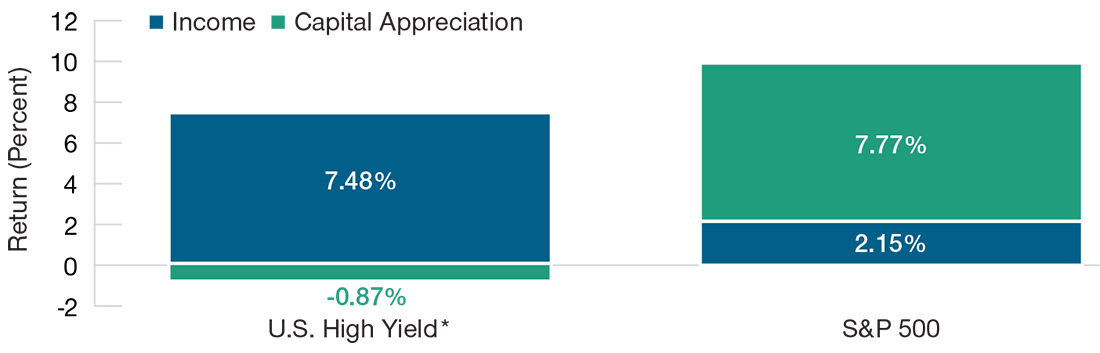 A bar chart of capital appreciation and income as components of total return for high yield bonds and equities.