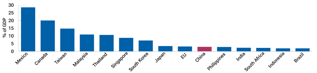 A bar chart for 15 U.S. trading partners shows that China is not heavily dependAent on exports to the U.S., which are only a small percentage of domestic gross domestic product.