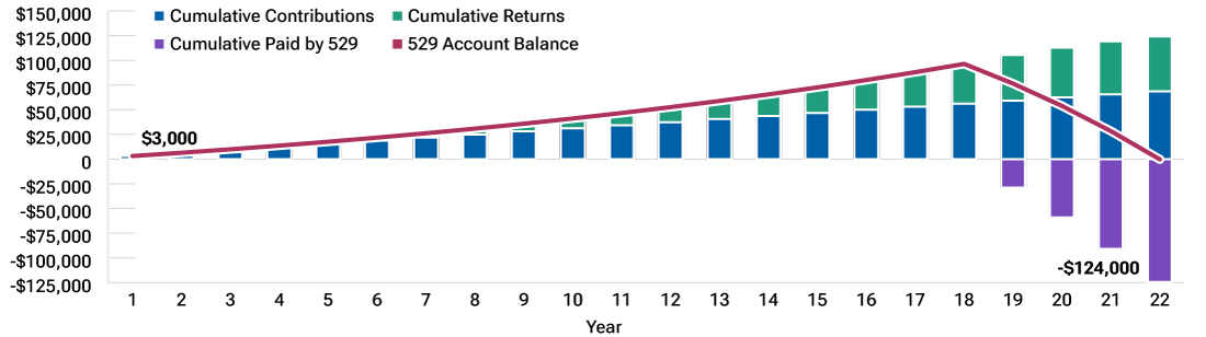 Bar chart showing that saving $260 per month for your child’s college education from birth through college graduation may generate enough savings to help cover 50% of the cost of four years of public college.