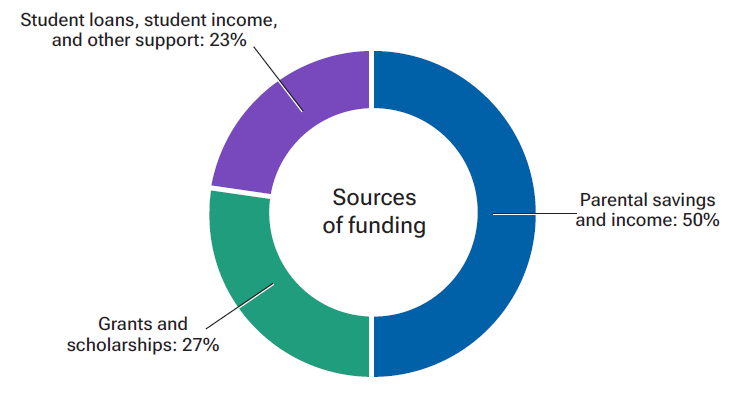 Chart showing that parents may only need to plan to cover 50% of the cost of college, with the other 50% coming from grants, scholarships, and student loans.