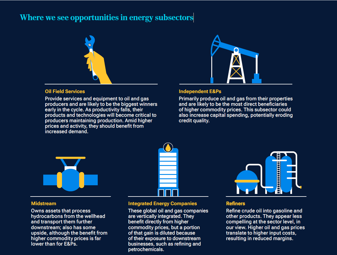 An infographic describing the function of five major energy subsectors and our view of their opportunities.