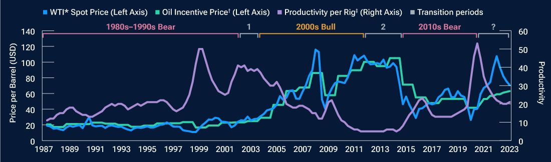A line graph of oil prices and the productivity-per-rig metric, where oil price changes tended to follow changes in productivity.