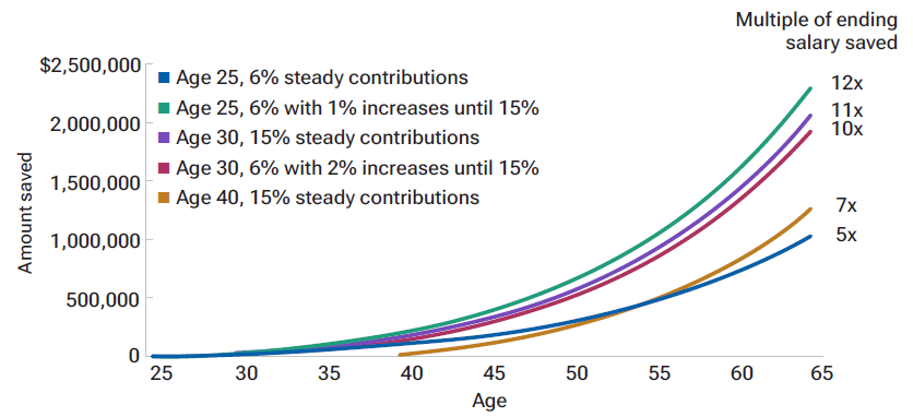 Starting to save for retirement when you are young and steadily increasing your contributions can help your reach your savings goals. 