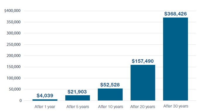 $300 monthly contributions with a 7% annual return would lead to $368,426 after 30 years. 