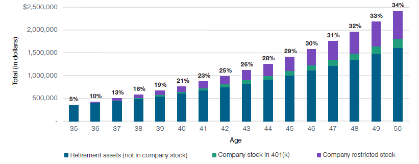 How starting with a 5% concentration of company stock can grow over time to reach a risky level if not monitored.