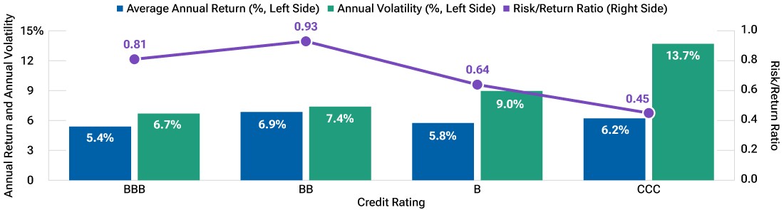 A chart comparing the average annual return, annual volatility, and risk/return ratio of high yield bonds by credit rating, from best to worst.