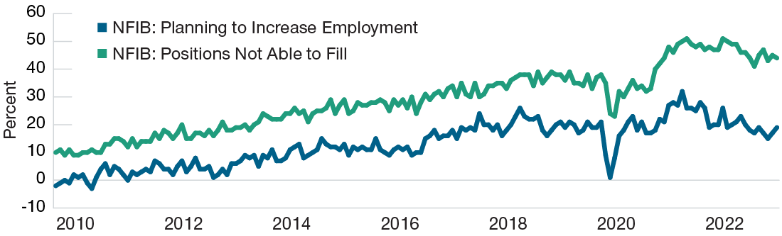Line graph shows the percentages of small businesses planning to increase employment and with positions they are unable to fill from January 2010 through May 2023.