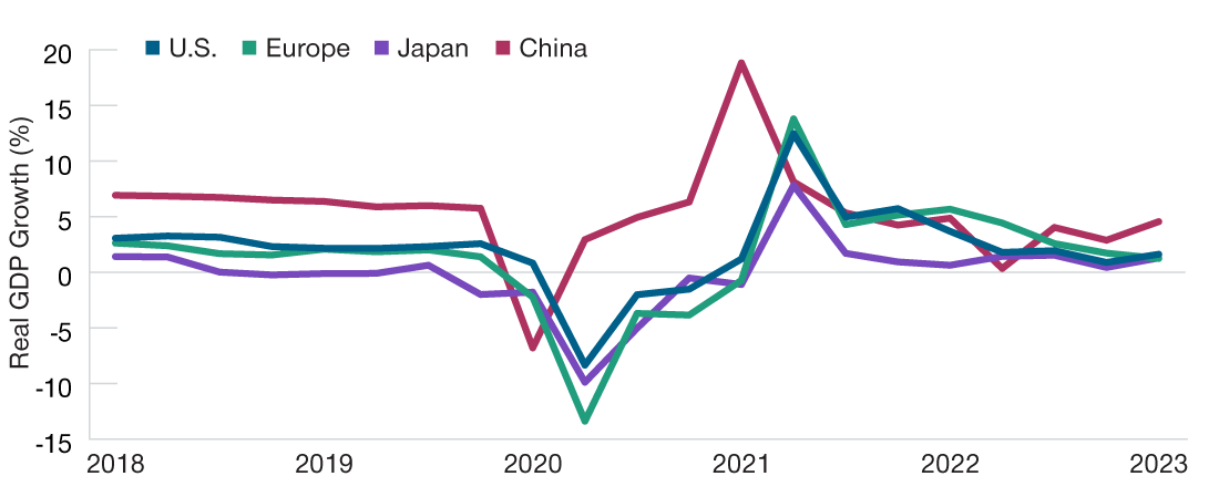 Line chart of growth in gross domestic product after inflation, where the lines represent year-over-year growth for the U.S., Europe, Japan, and China from December 2018 through March 2023.