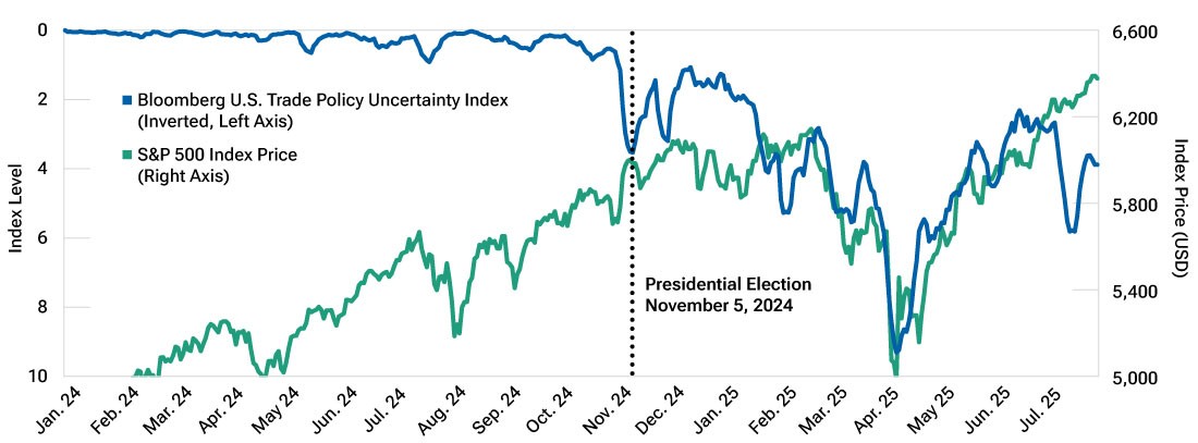 This line graph shows that the performance of the S&P 500 Index has diverged from a measure of U.S. trade policy uncertainty.