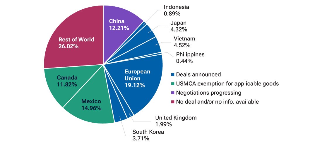 This pie graph shows the percentage of U.S. imports by value from key trading partners and the status of trade deal negotiations.