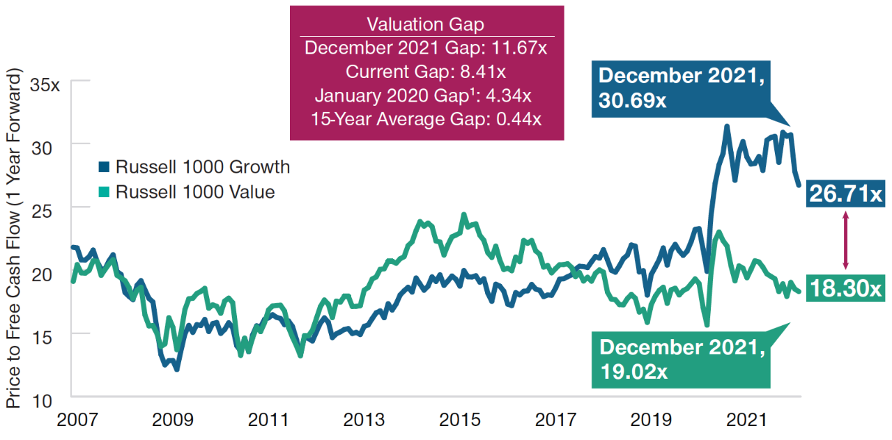 A Historical Look at U.S. Growth and Value Stock Valuations Line Graph with Text
