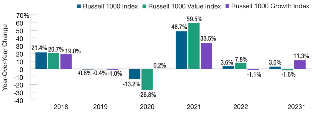 A bar graph that shows the annual growth in earnings per share for the Russell 1000, Russell 1000 Growth, and Russell 1000 Value Indexes. Consensus estimates suggest that growth could be scarce in 2023.