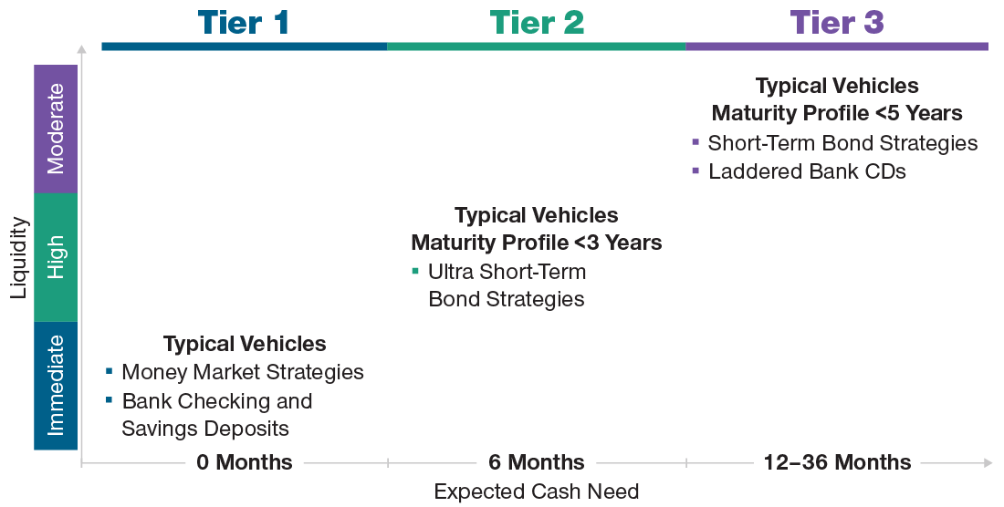 An infographic describes the liquidity characteristics of the three tiers of the cash investment opportunity set.