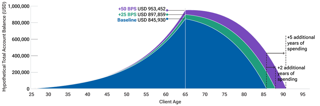 The hypothetical situation presented in this shark-fin graph illustrates that even modest annual outperformance can have a meaningful impact on long-term returns.
