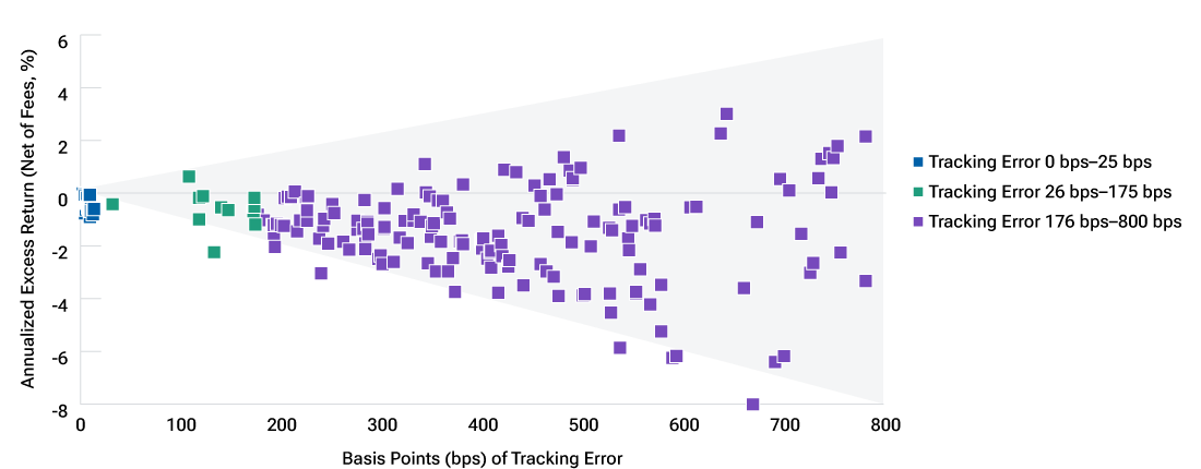 This dot chart shows that U.S. large-cap equity funds that exhibited higher levels of tracking error had a wider dispersion in the excess returns that they generated relative to the S&P 500 Index.