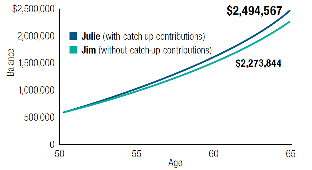 Julie is able to save nearly $202,000 more than Jim by making catch-up contributions to her 401(k). 