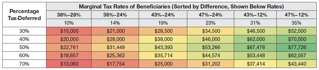 The benefit of the strategy grows as the beneficiary tax rate gap widens.