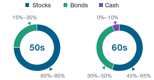 Examples and recommended asset allocation of stocks, bonds, and cash in your 50s and 60s.