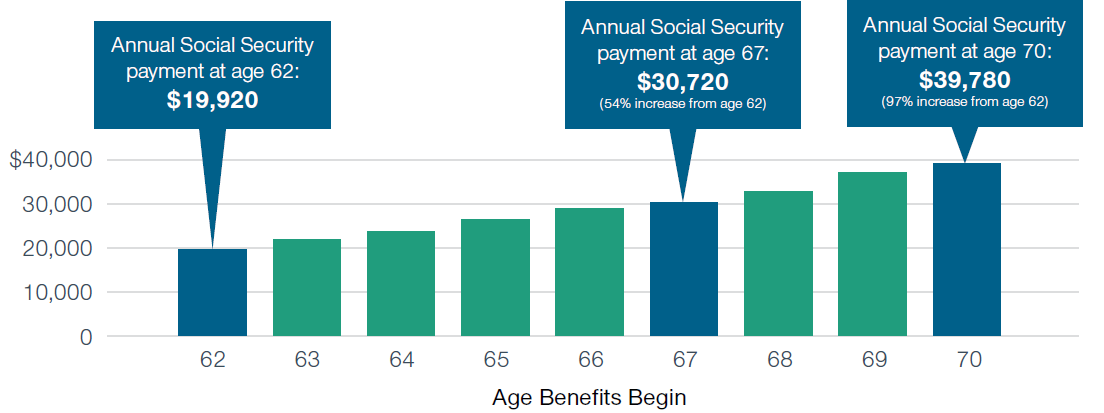 Comparisons of how delaying Social Security benefits can maximize retirement savings withdrawals.