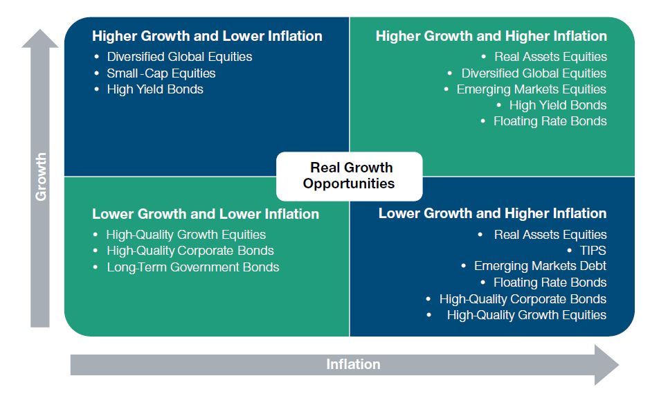 Performance can vary for different investments in changing growth and inflation environments. Our investment professionals may consider these dynamics in their underlying allocations.