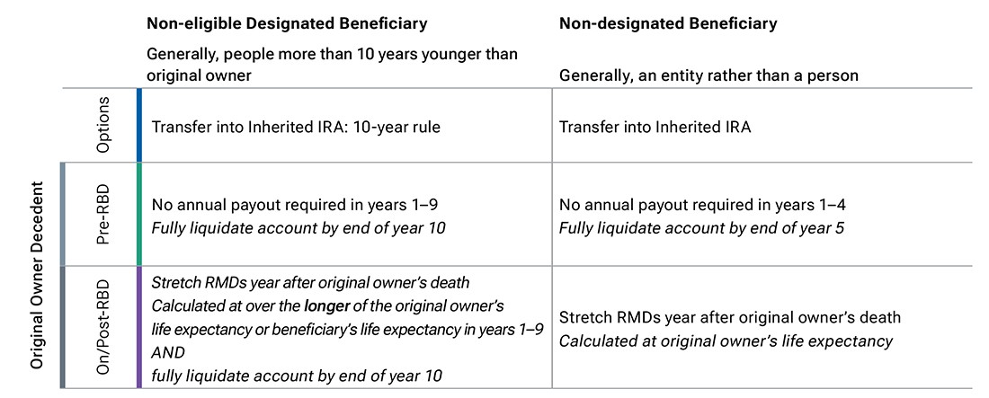 Options for a noneligible designated or non-designated beneficiary. 
