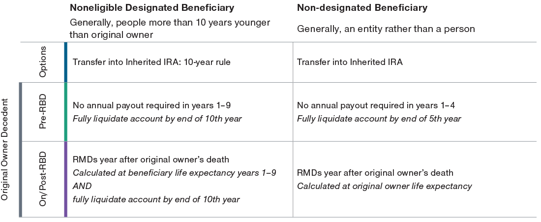 Options for a noneligible designated or non-designated beneficiary. 
