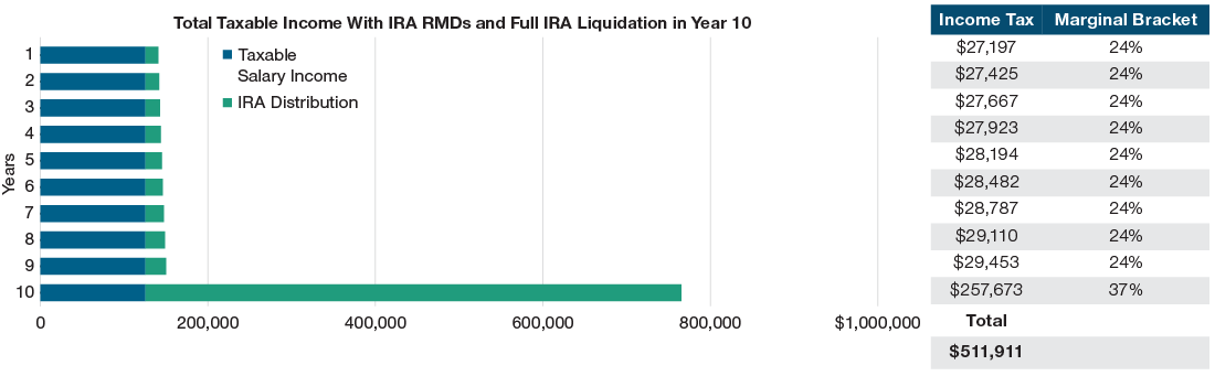 Scenario 1 - Total Taxable Income With IRA RMDs and Full IRA Liquidation in Year 10