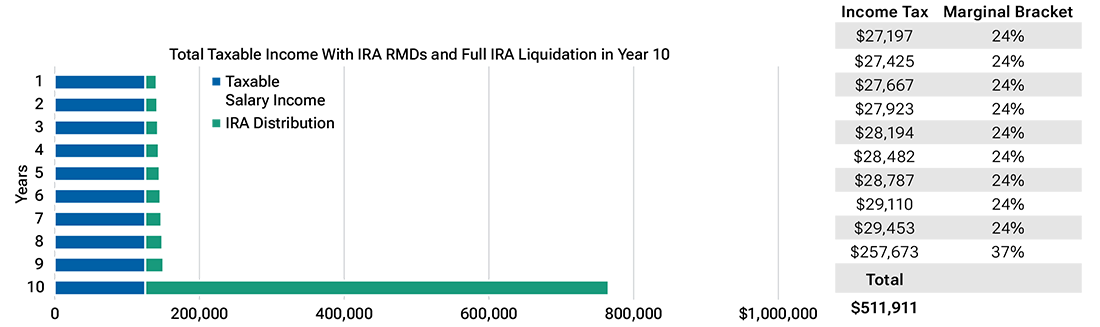 Chart showing IRA required minimum distributions from years one to 10, with liquidation in year 10. 