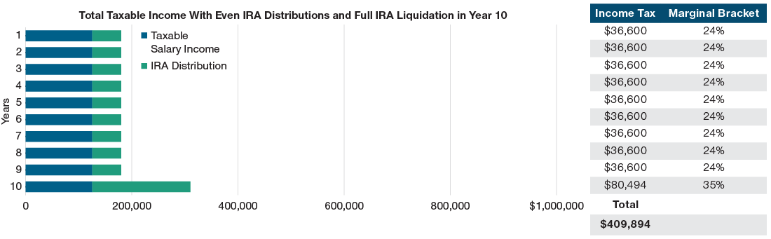 Alternative scenario - Total Taxable Income With Even IRA Distributions and Full IRA Liquidation in Year 10