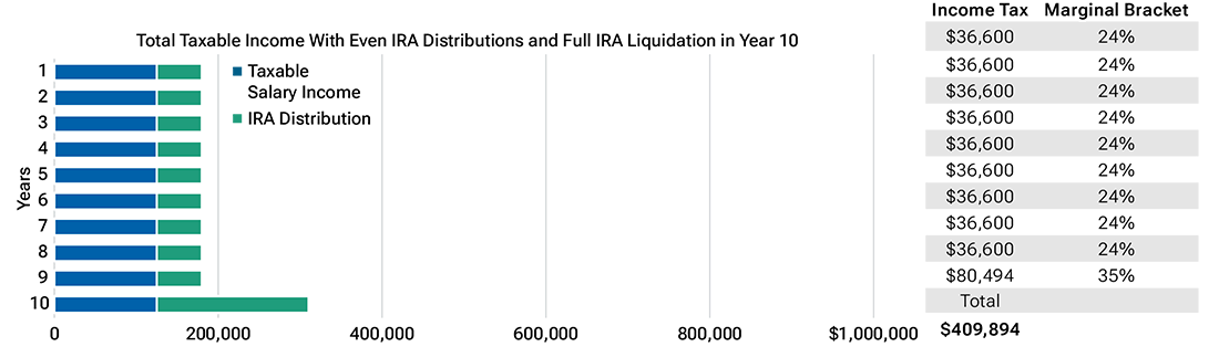 Chart showing $55,000 annual IRA withdrawals with final liquidation in year 10. 