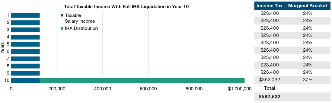 Scenario 2 - Total Taxable Income With Full IRA Liquidation in Year 10